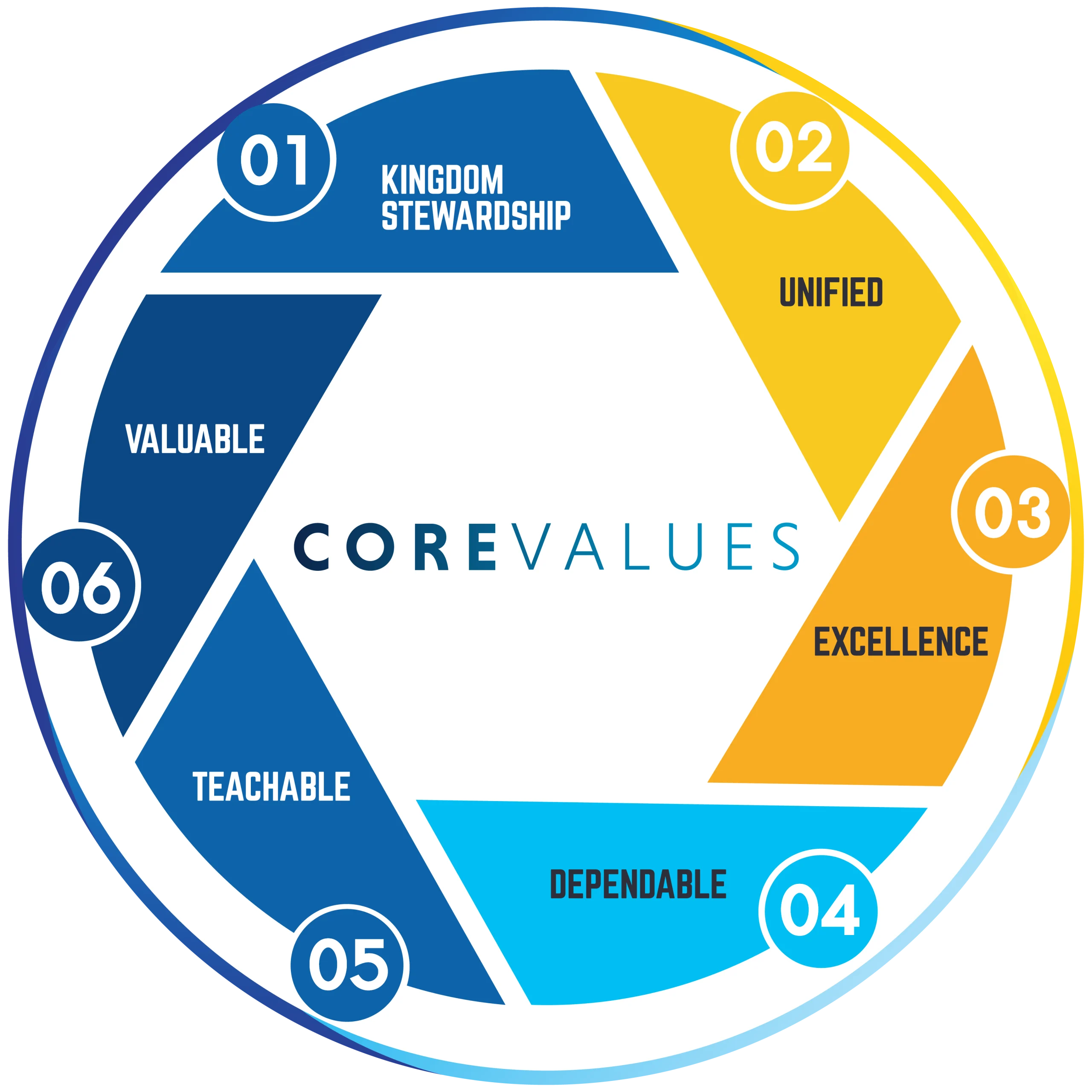 Wheel with our core values on it in different colors